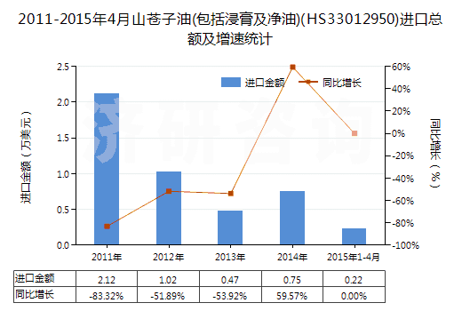 2011-2015年4月山蒼子油(包括浸膏及凈油)(HS33012950)進(jìn)口總額及增速統(tǒng)計(jì)